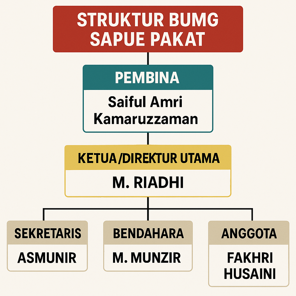 Struktur BUMG Sapue Pakat